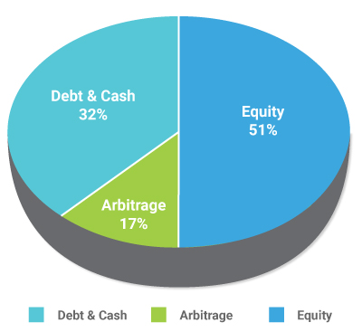 Kotak Balanced Advanataged Fund - Investment Allocation Pie Chart